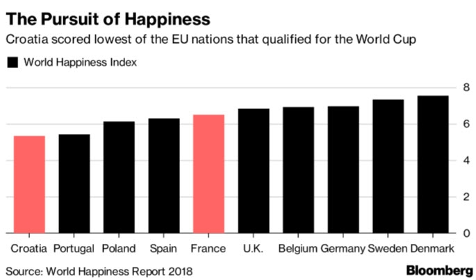تقرير السعادة العالمي في 2018 أظهر أن كرواتيا سجلت أدنى معدل في دول الإتحاد الأوروبي بعد أن تأهلت لكأس العالم