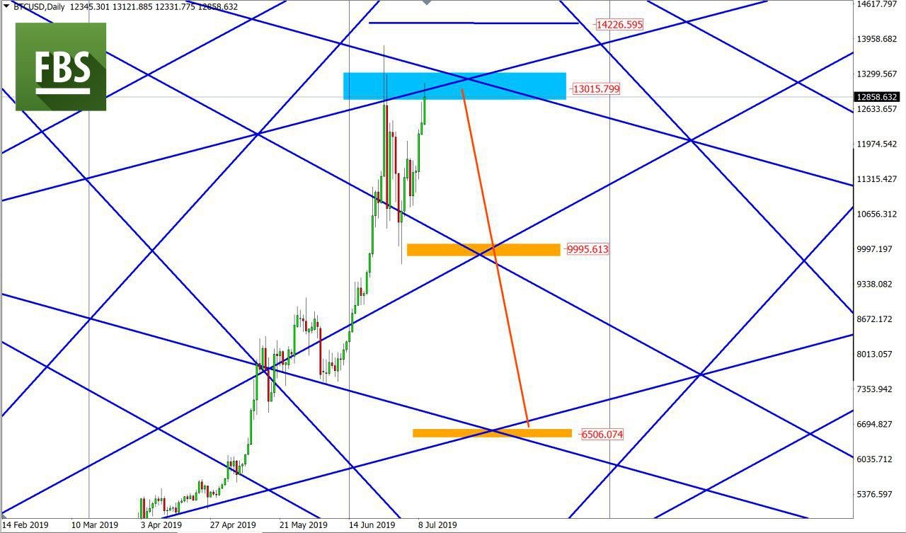 BTCUSD