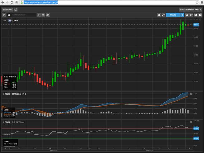 Brent Crude Oil - على منصة SaxotraderGO من ساكسو بنك 