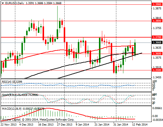 EURUSD