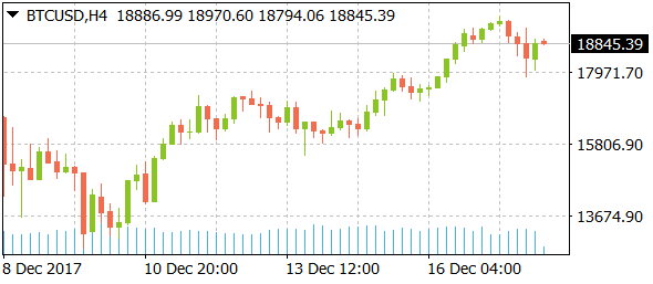 btcusddaily12182017-2