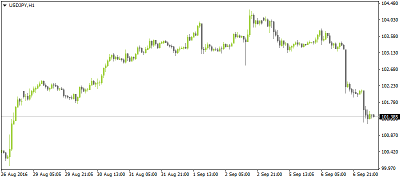 USDJPY 0907 NT 3