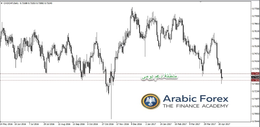 الدولار الكندي مقابل الفرنك