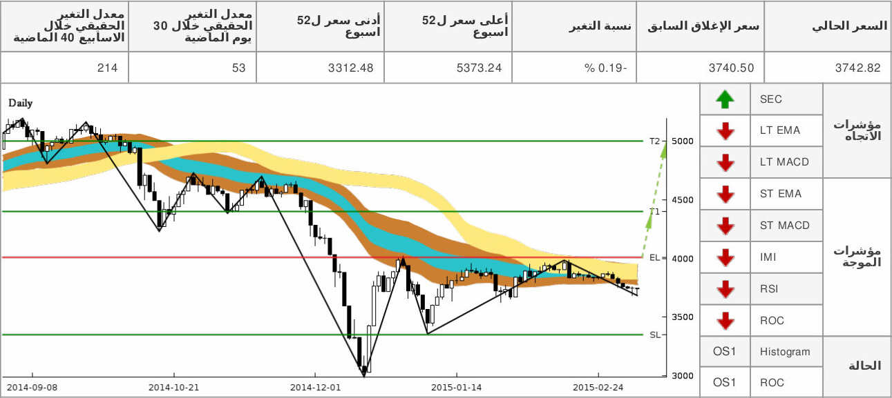 chart