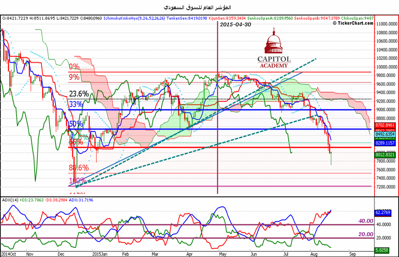 التحليل الفنّي للسوق السعودي ابتداء من يوم الأحد 23/08/2015