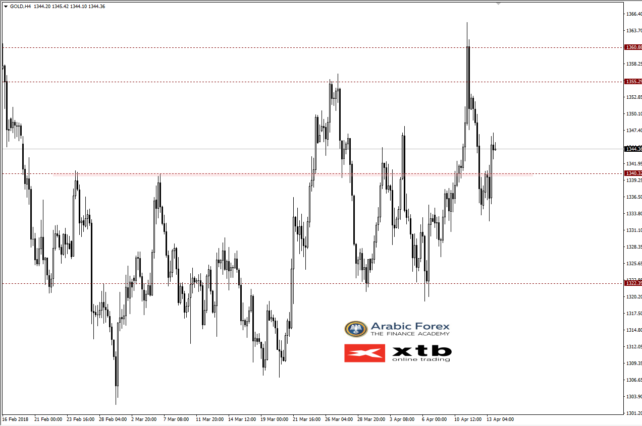 XAUUSD