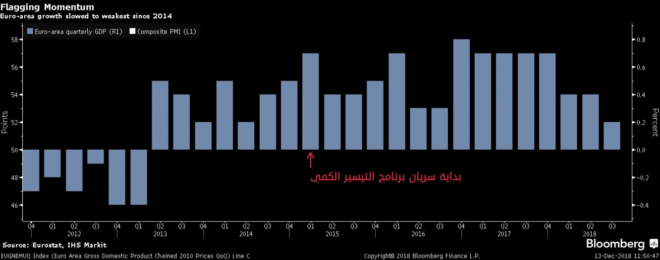 معدل النمو الإقتصادي بمنطقة اليورو في تراجع منذ عام 2014 ومنذ بداية برنامج شراء السندات للبنك المركزي الأوروبي