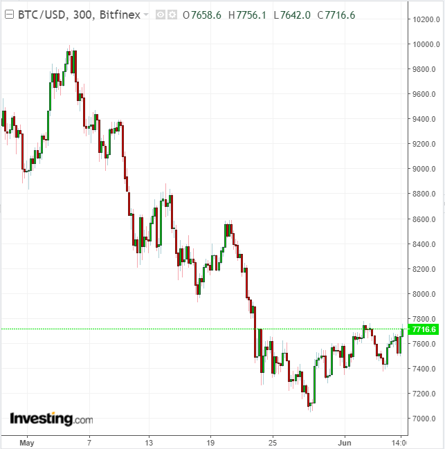 BTCUSD 300 Minute Chart