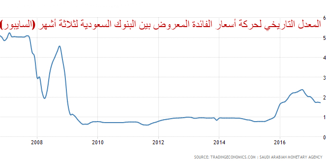 المعدل التاريخي لحركة اسعار الفائدة في البنوك السعودية