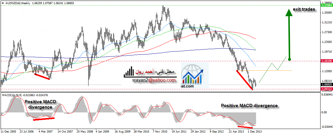 AUDNZD-ريان