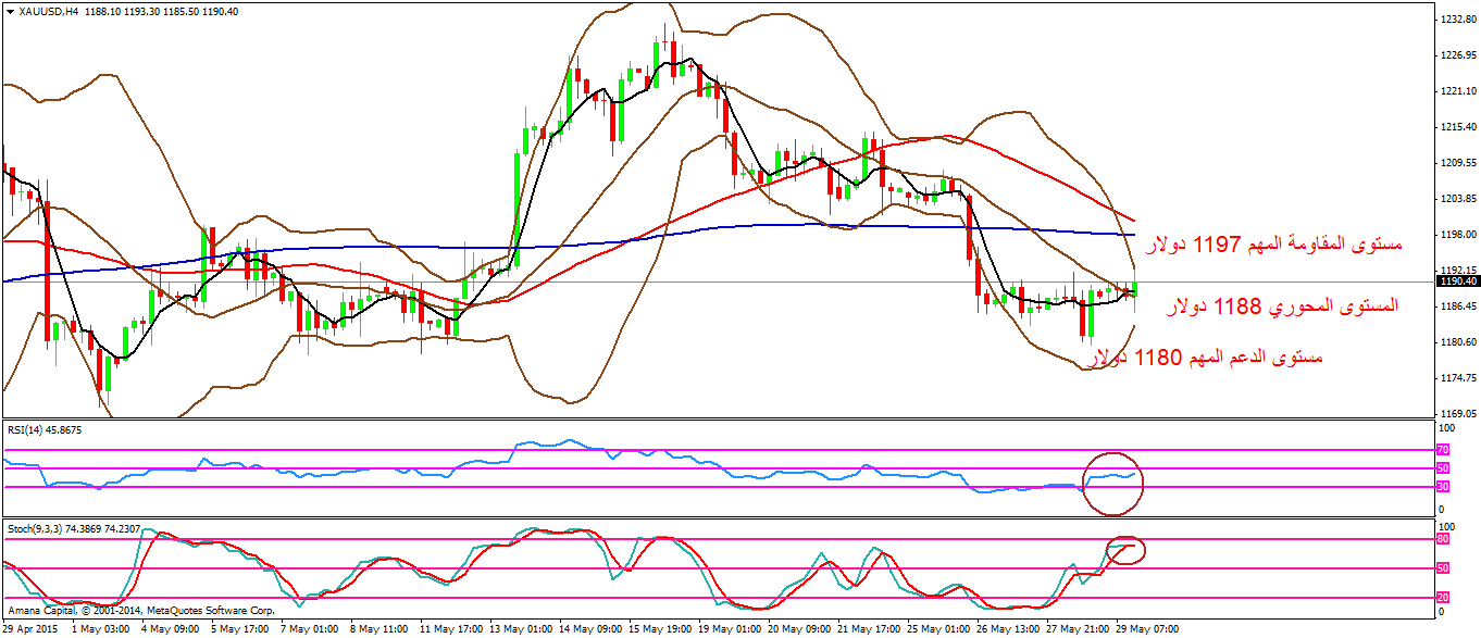 XAUUSD