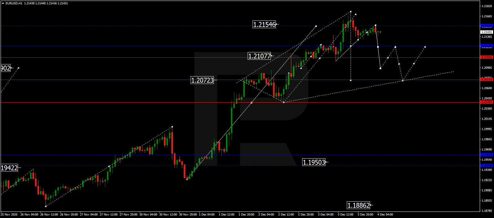 EURUSD اليورو/دولار