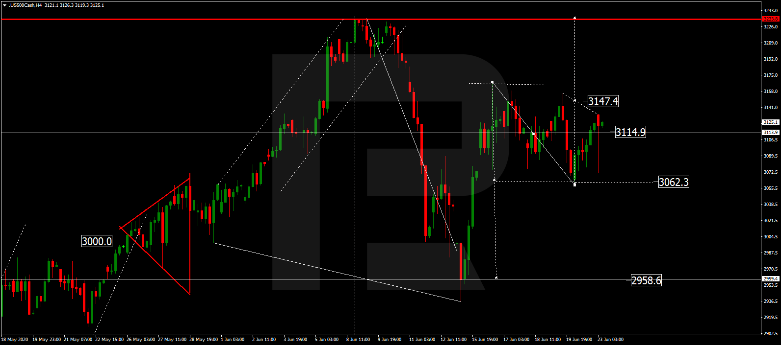 S&P 500 إس آند بي 500