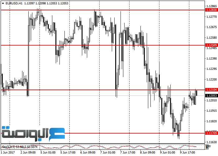 اليورو دولار يفشل في كسر مستويات الدعم 1.1170