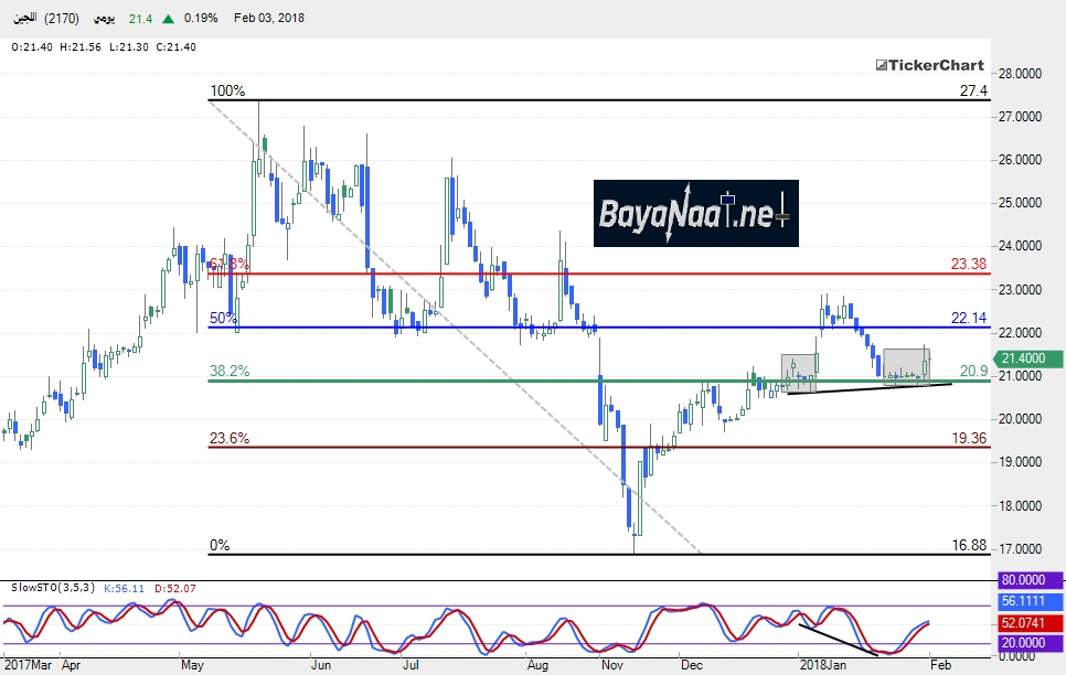 التحليل الفني لسهم اللجين www.bayanaat.net