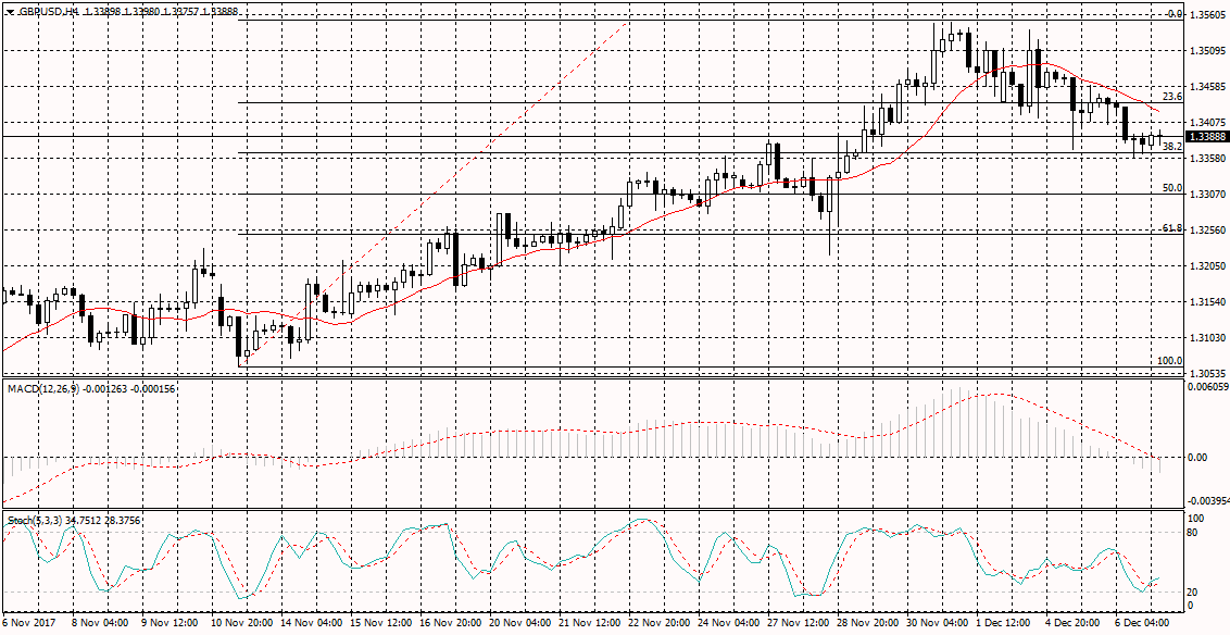 GBP/USD Chart