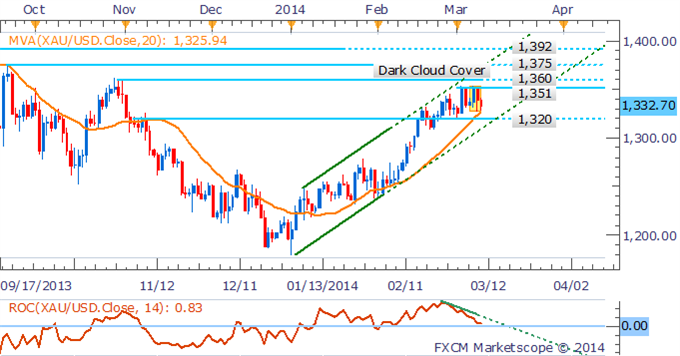 XAU/USD الرسم البياني