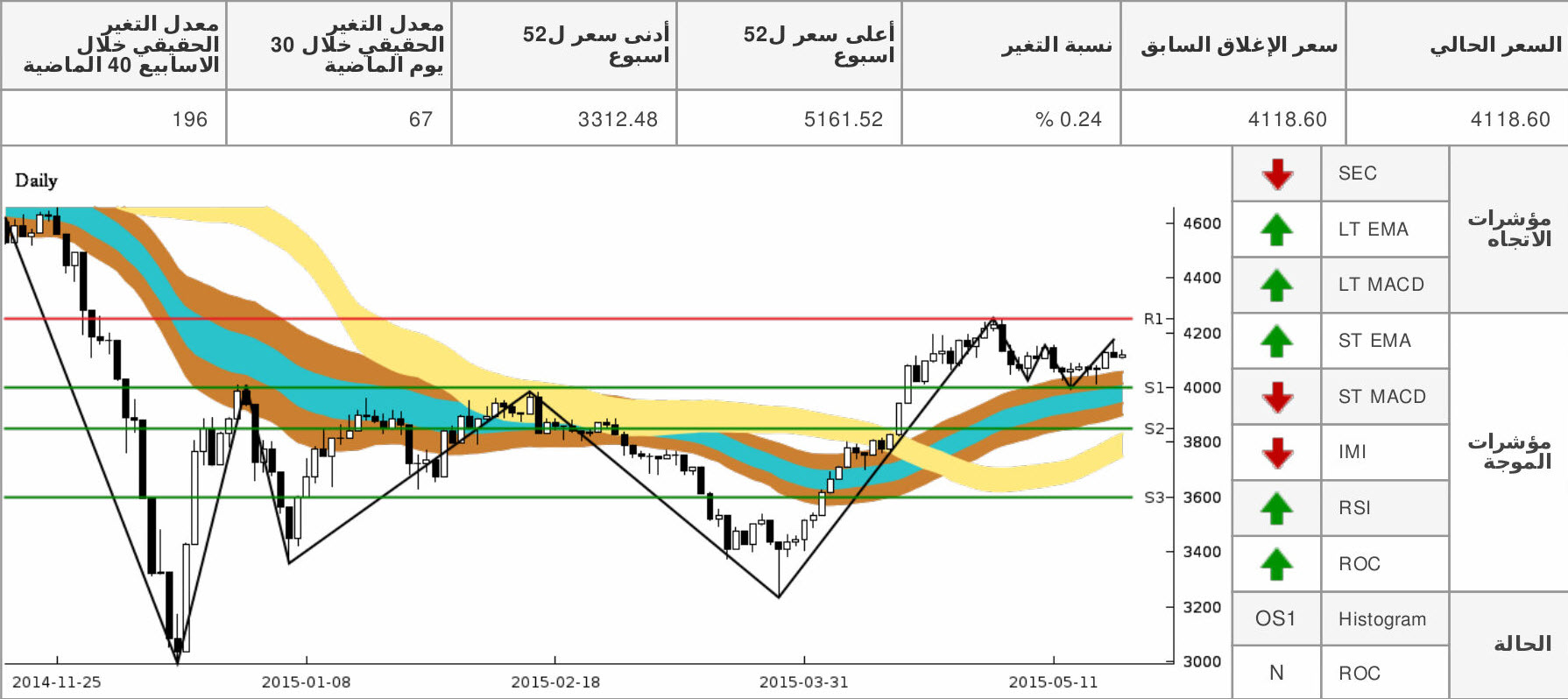 dfm chart