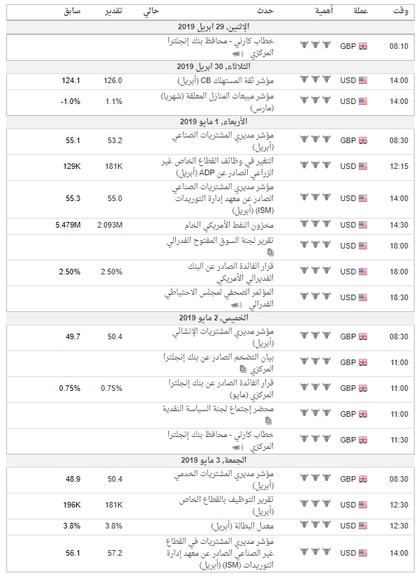  البييات الاقتصادية مهم جدا هذا االاسبوع مرتبطة بزوج #GBPUSD بتوقيت جرينش 