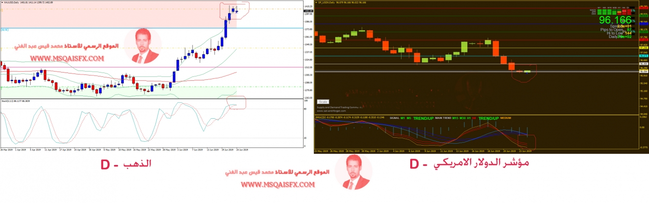 Gold-USDINDEX - الذهب مقابل مؤشر الدولار