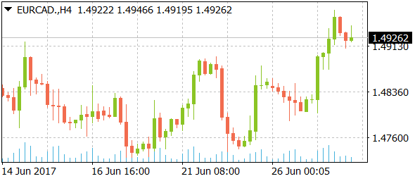 eurcaddaily06282017