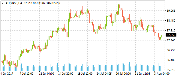 audjpy-h4