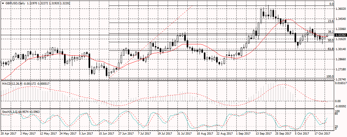 GBP/USD Chart