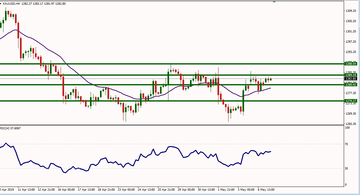 XAUUSD