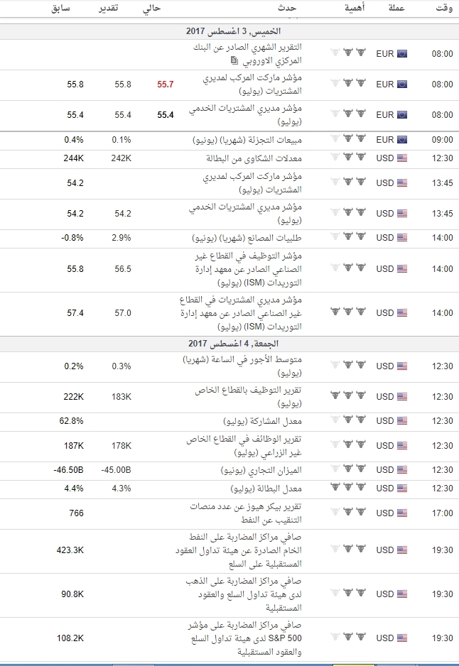 اهم البيانات المنتظره هذا الاسبوع بتوقيت جرينش (+3)