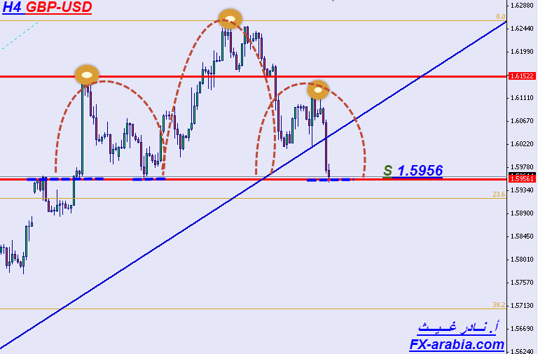 GBP/USD الرسم البياني لمدة 4 ساعات