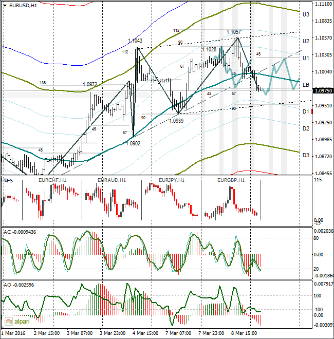 EURUSD H1