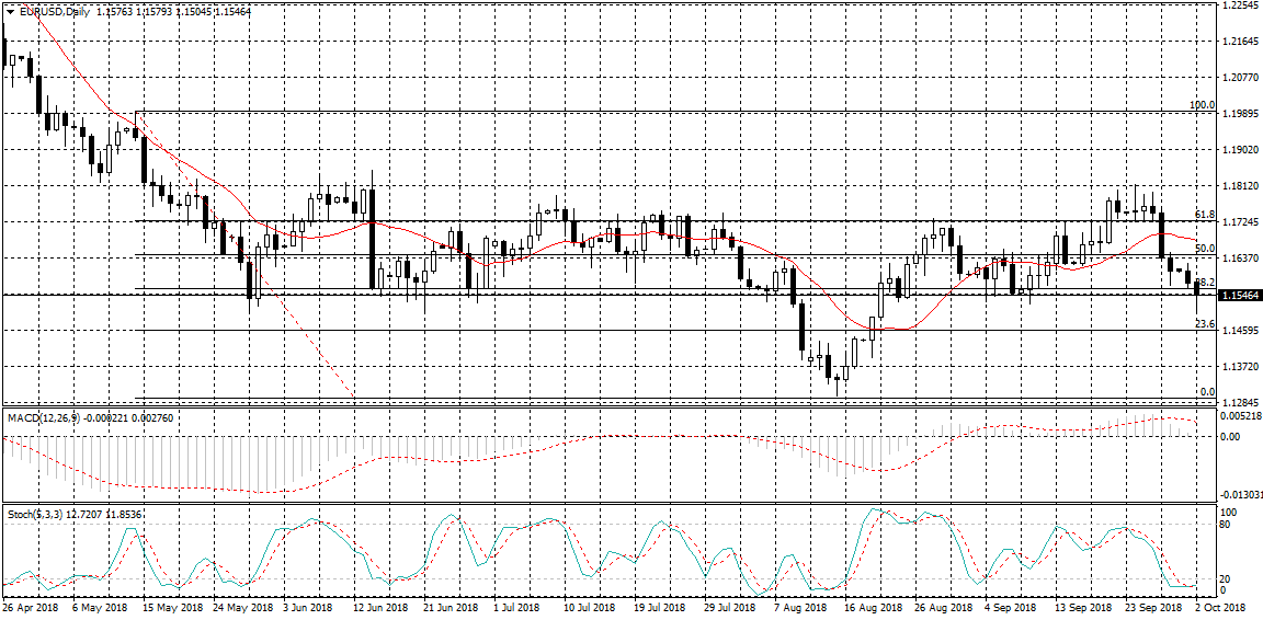 EUR/USD Chart