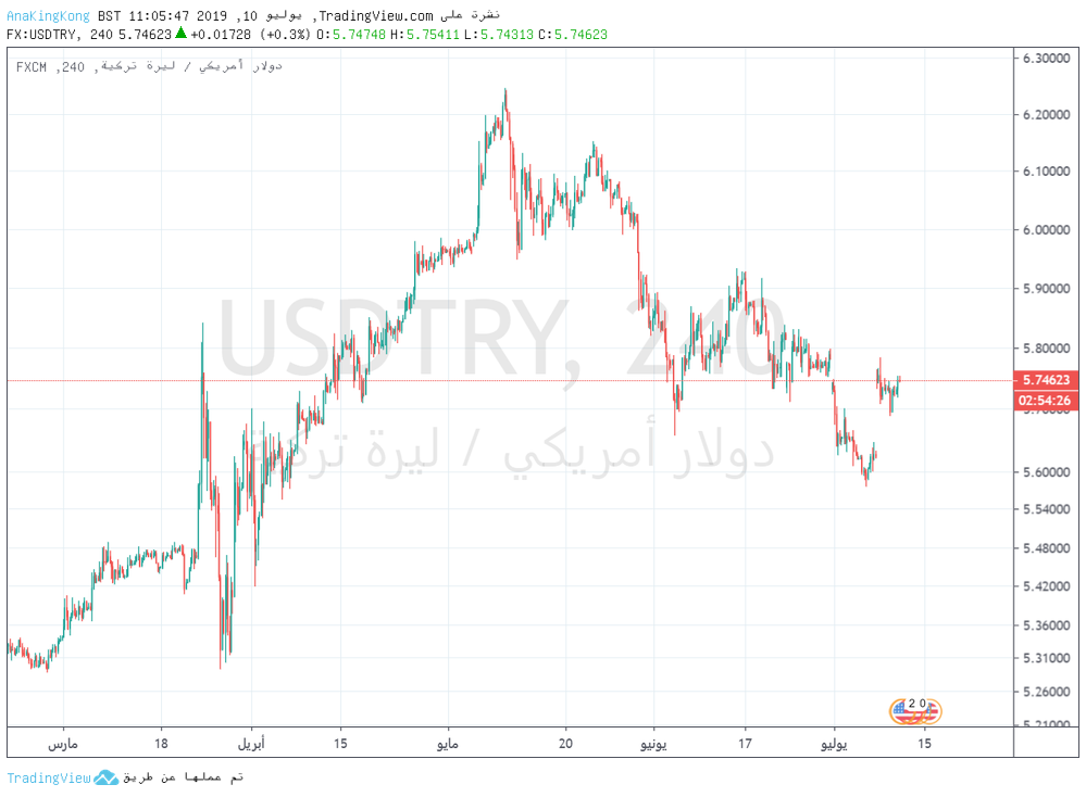 الليرة التركية بواسطة تريدنج فيو