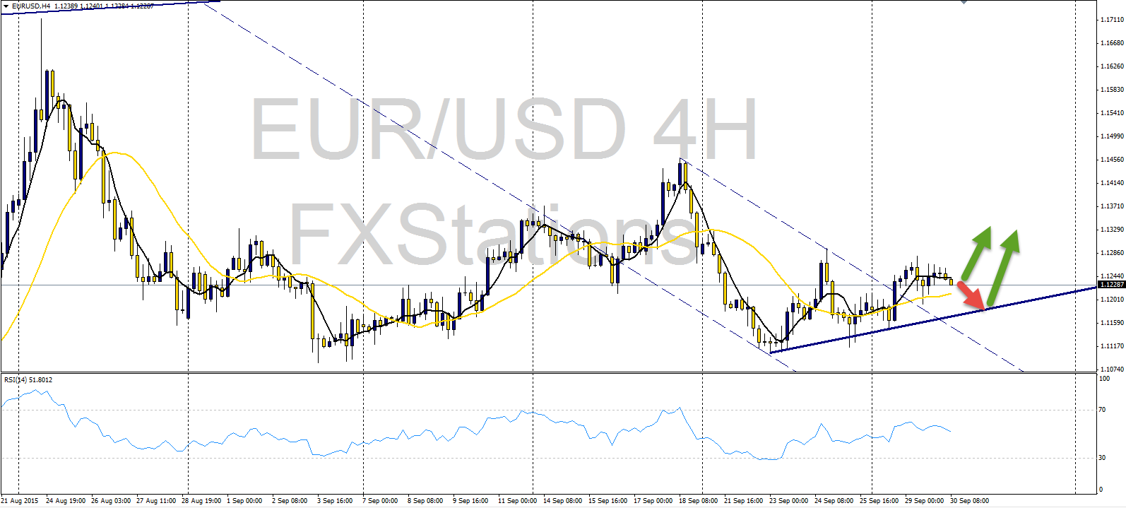 eur/usd 4h