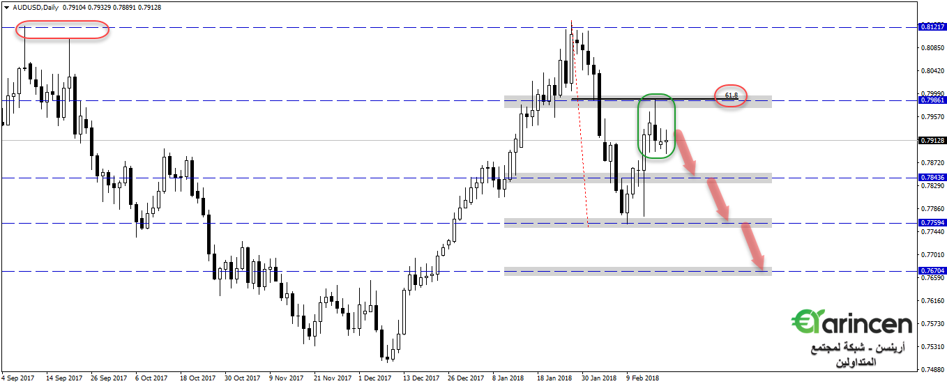 Audusd  daily