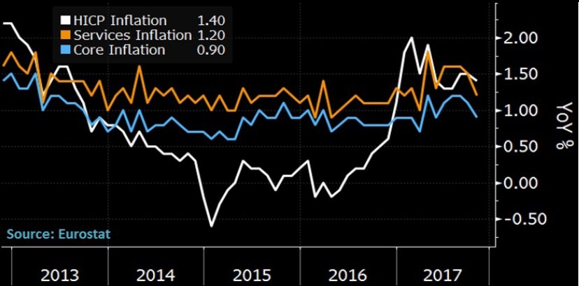 Euro-Area Headline, Core Inflation Down Last Month