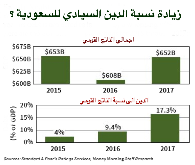 زيادة نسبة الدين السيادي للمملكة العربية السعودية
