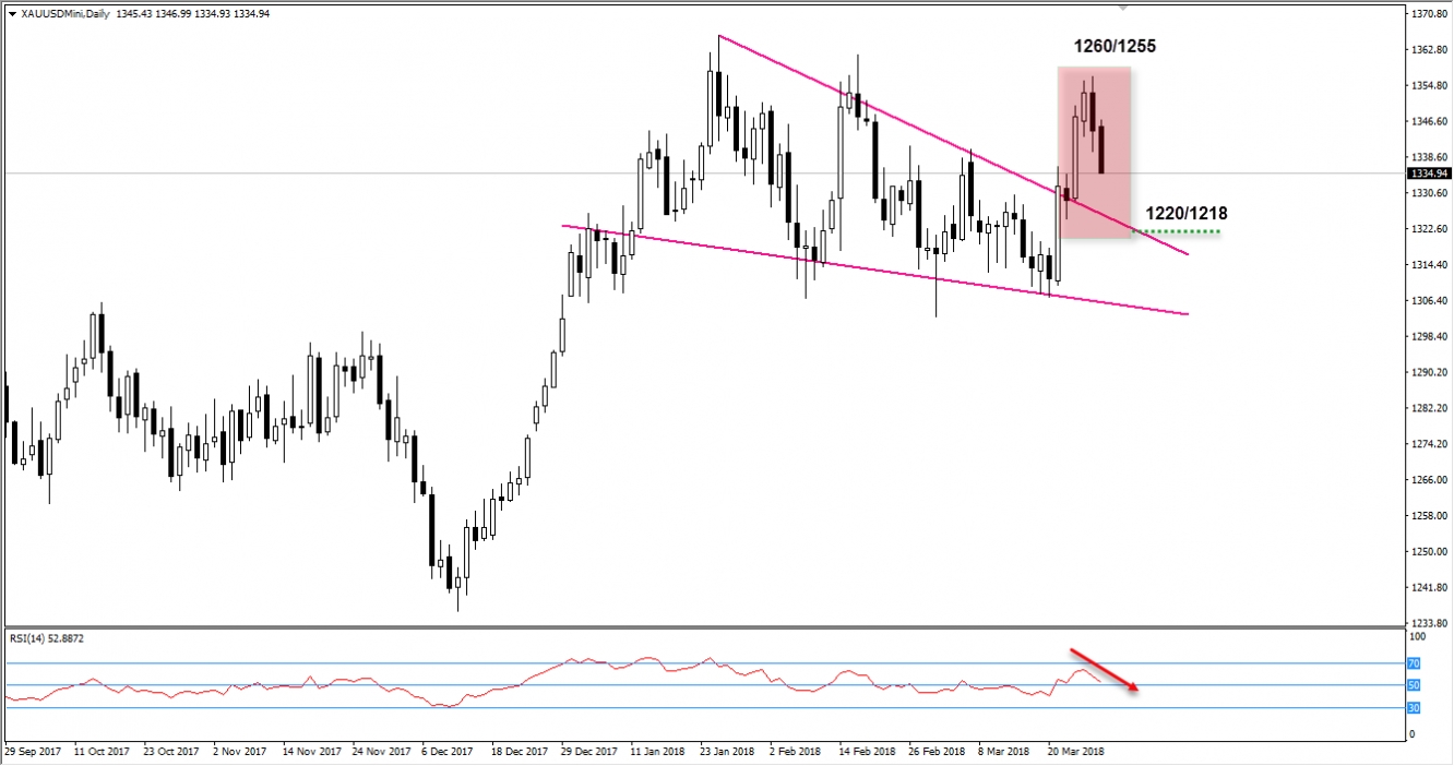 xauusd