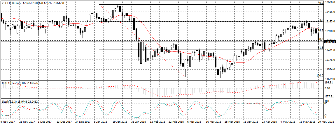 Germany 30 Chart