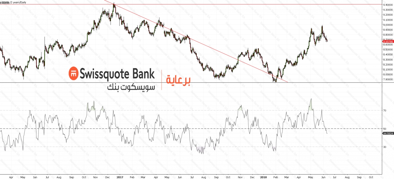 USDSEK Chart