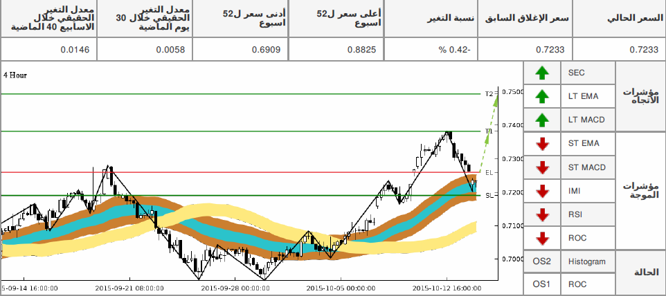 الرسم البياني للاسترالي دولار