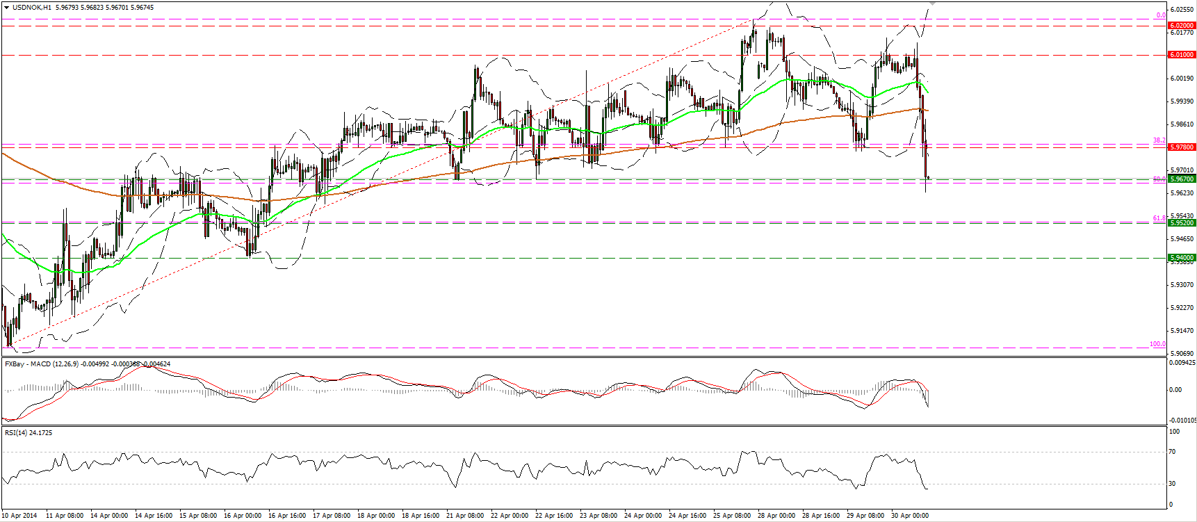 USD/NOK