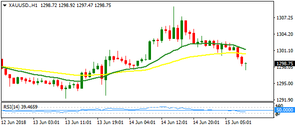 xauusd-h1d-2