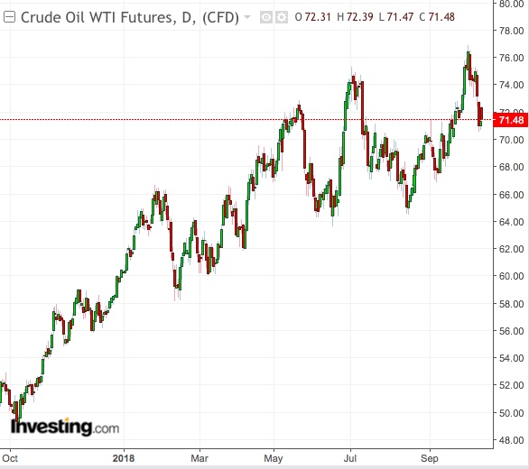 WTI Daily Chart