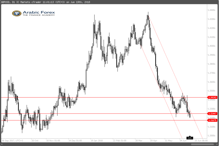 GBPUSD