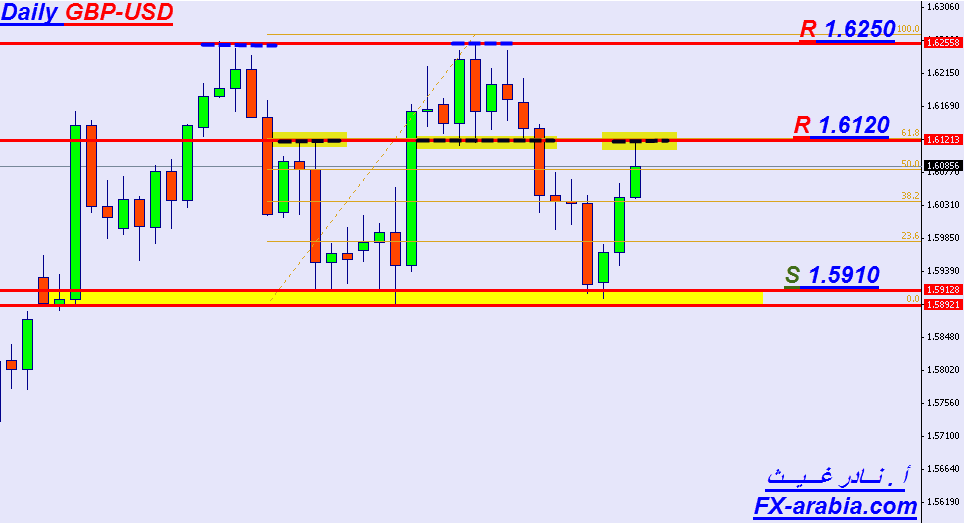 GBP/USD الرسم البياني اليومي