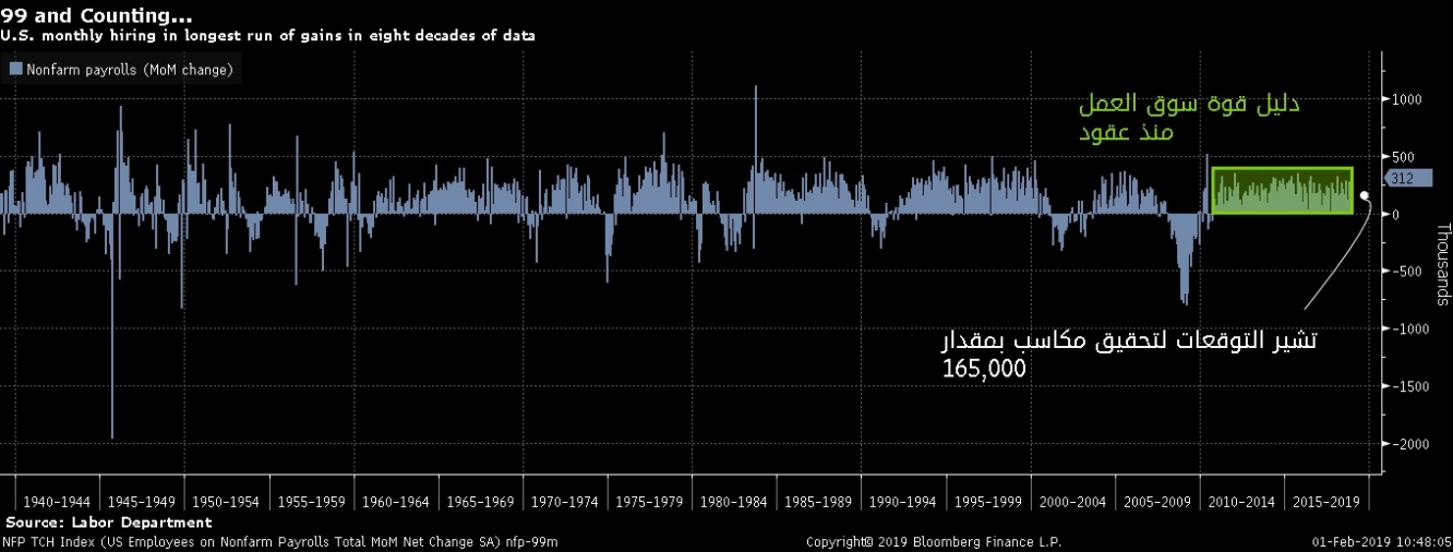 على الرغم من توقعات التراجع إلا أن سوق التوظيف الشهري يشهد أطول مكاسب منذ ثمانية عقود
