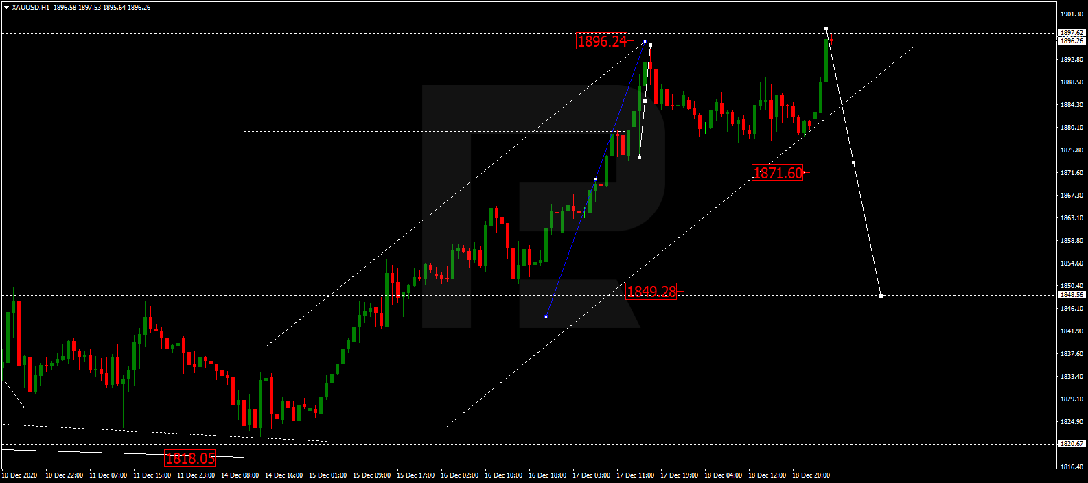 GOLD تحليل وتوقعات الذهب 