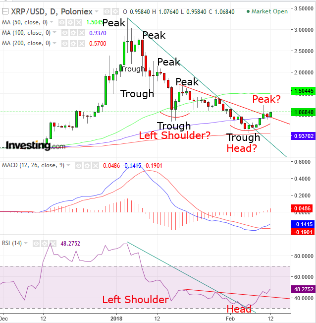 XRP/USD Daily Chart