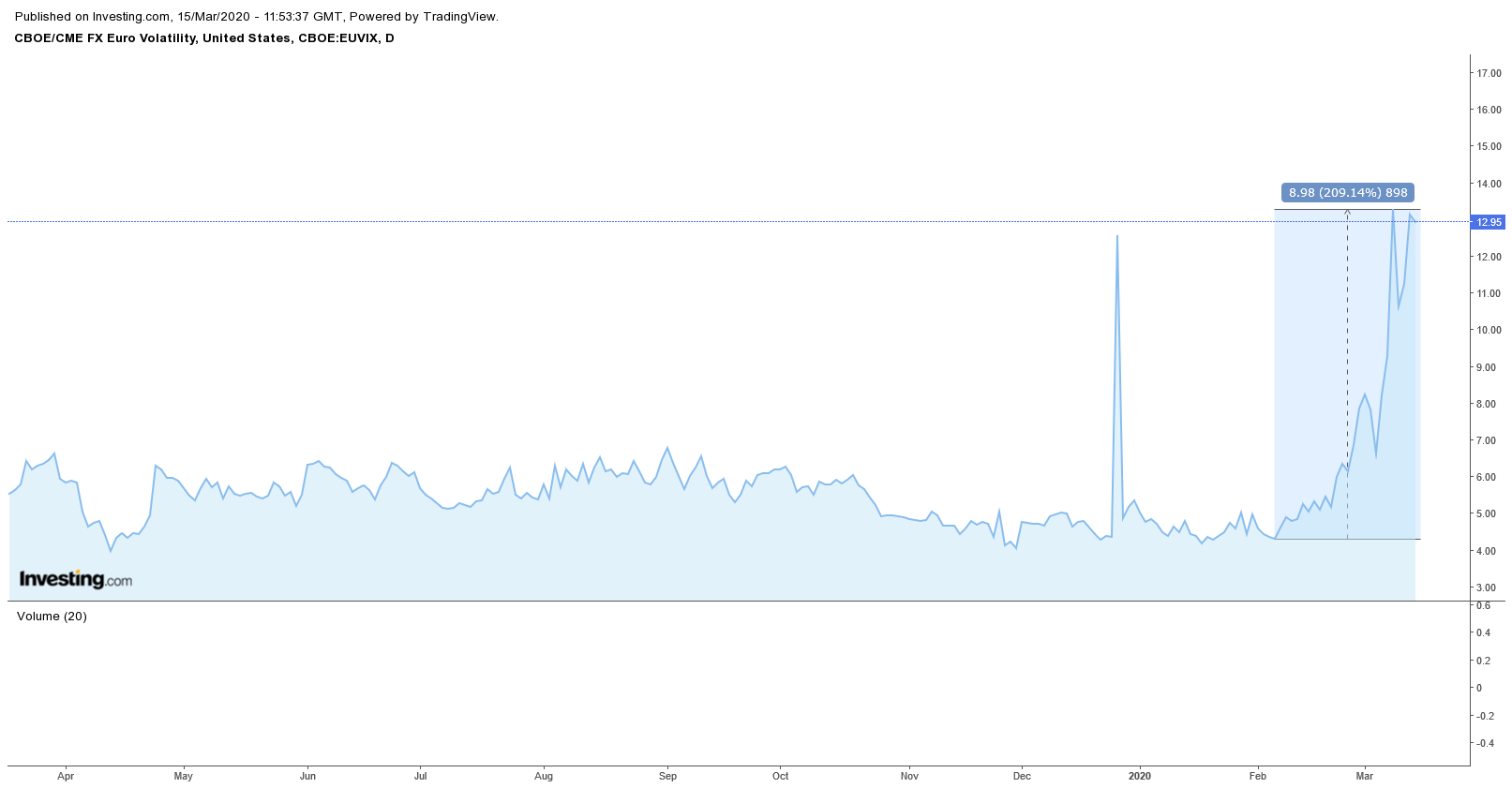 CBOE Volatility مؤشر تذبذب أسواق الأسهم